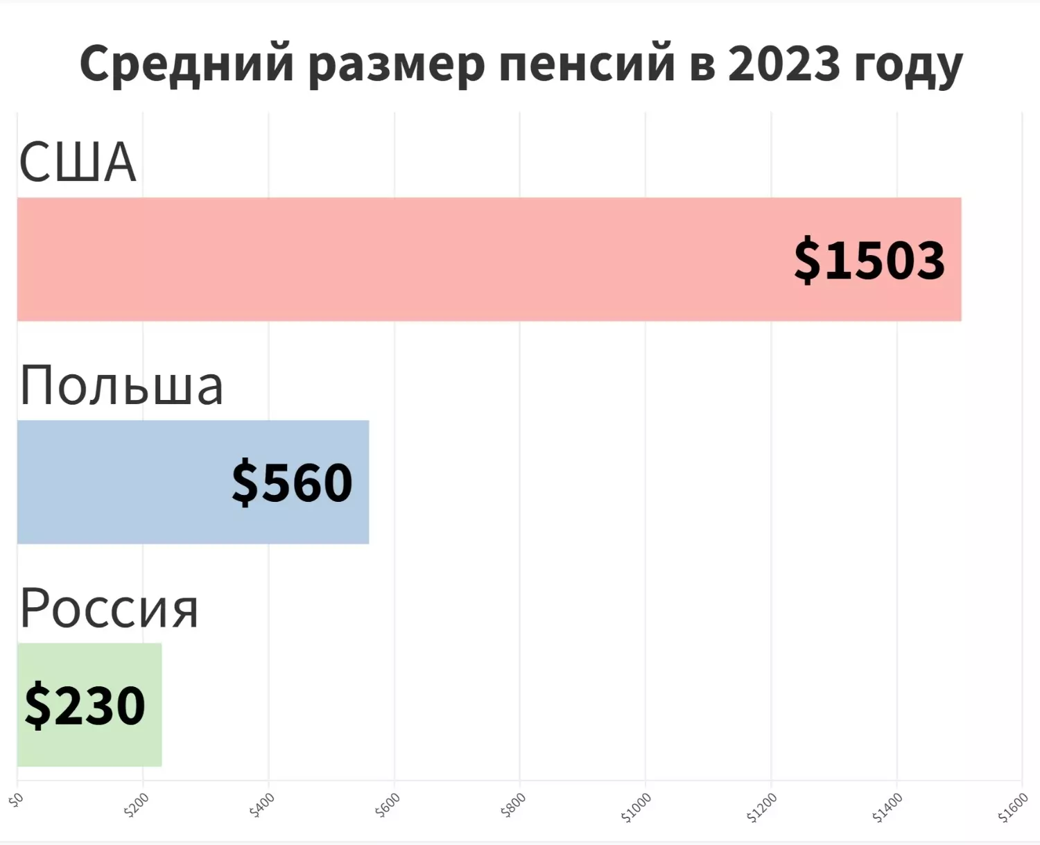 Средний размер пенсий в России, США и Польше