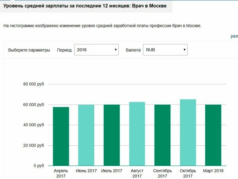 Данные по зарплатам врачей в Москве по результатам интернет-мониторинга вакансий на сайтах поиска работы