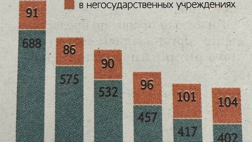Вот такую статистику, начиная с  с 2017 года, привел депутат Попов