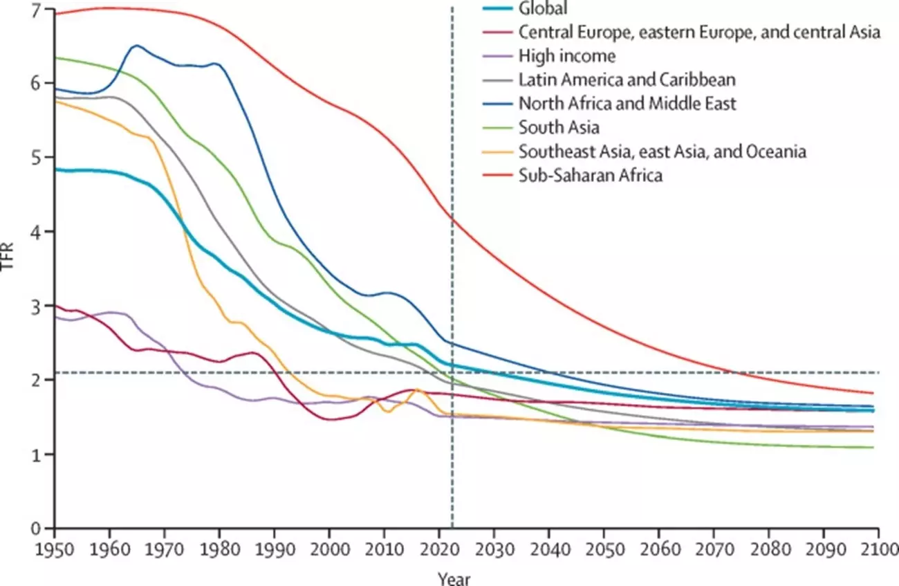 Темпы снижения рождаемости по разным регионам планеты за период 1950–2100 годы
