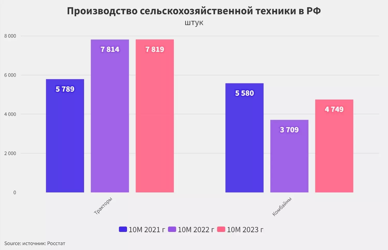 Производство тракторов в РФ растет, а комбайнов - падает