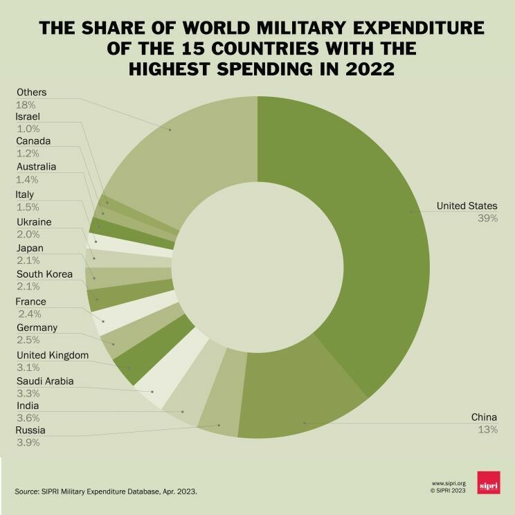 Как распределяются военные расходы между 15 странами