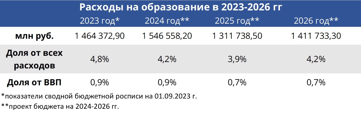Расходы на образование в 2023-2026 гг