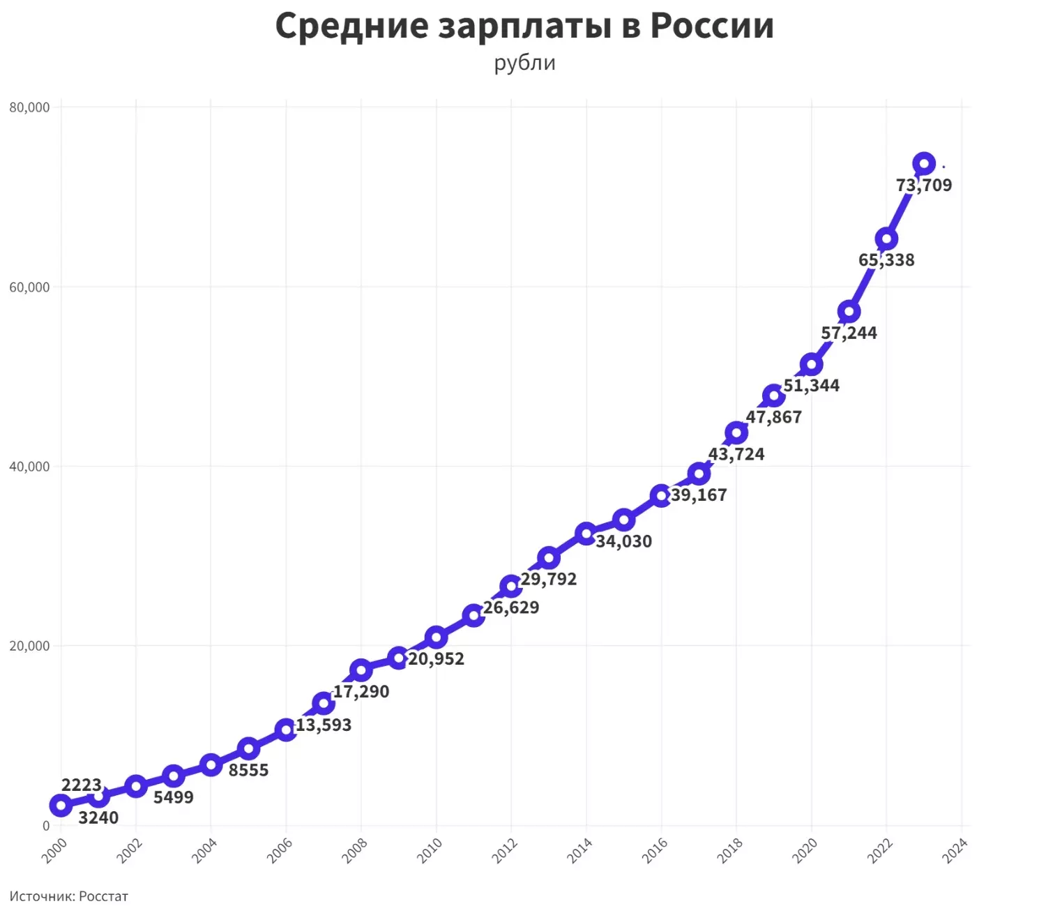 Рост зарплат в России с 2000 по 2024 гг