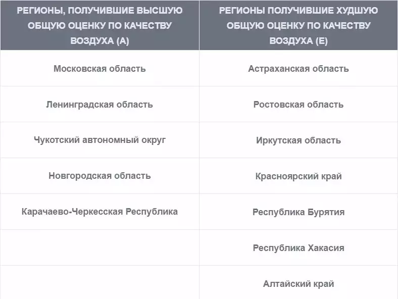 Рейтинг и антирейтинг регионов РФ по качеству воздуха.