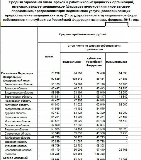 Официальная статистика Мосгорстата