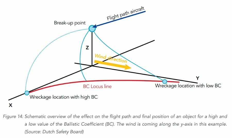 Баллистическая модель выпадения обломков самолета в зависимости от их баллистического коэффициента (образно говоря, «парусности», т.е. соотношения массы и объема/площади). Направление полета самолета показано синей стрелкой, ветра – желтой. Результаты моделирования хорошо согласуются c фактическими районами выпадения обломков самолета – самые компактные и тяжелые, продолжая двигаться по инерции, упали впереди по курсу самолета, а остальные в падении ветер сносил на север вдоль красной линии в зависимости от их «парусности». Рисунок со стр. 70 Приложения К «Ballistic trajectory analysis methods» к Итоговому отчету DSB.