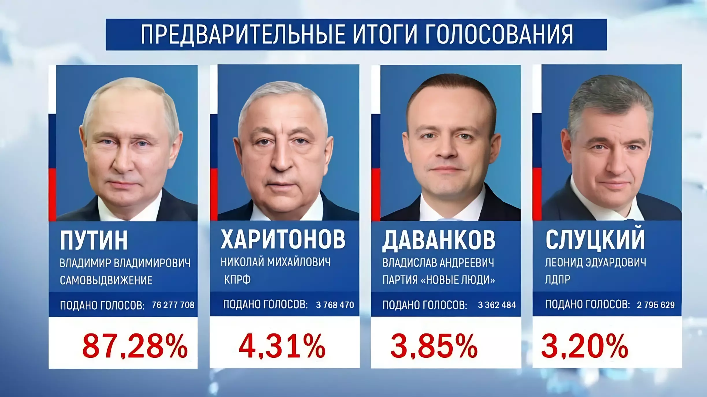 За Владимира Путина на выборах президента РФ проголосовали 76 277 708 граждан