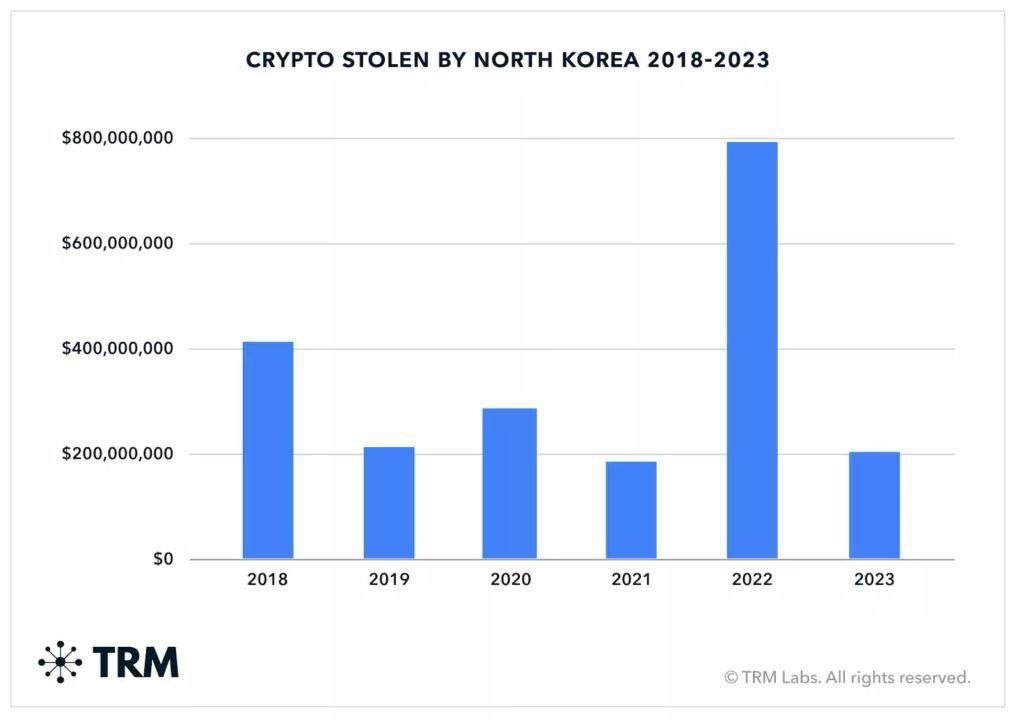 Северокорейские хакеры украли с 2018 года 2 миллиарда долларов из криптокошельков