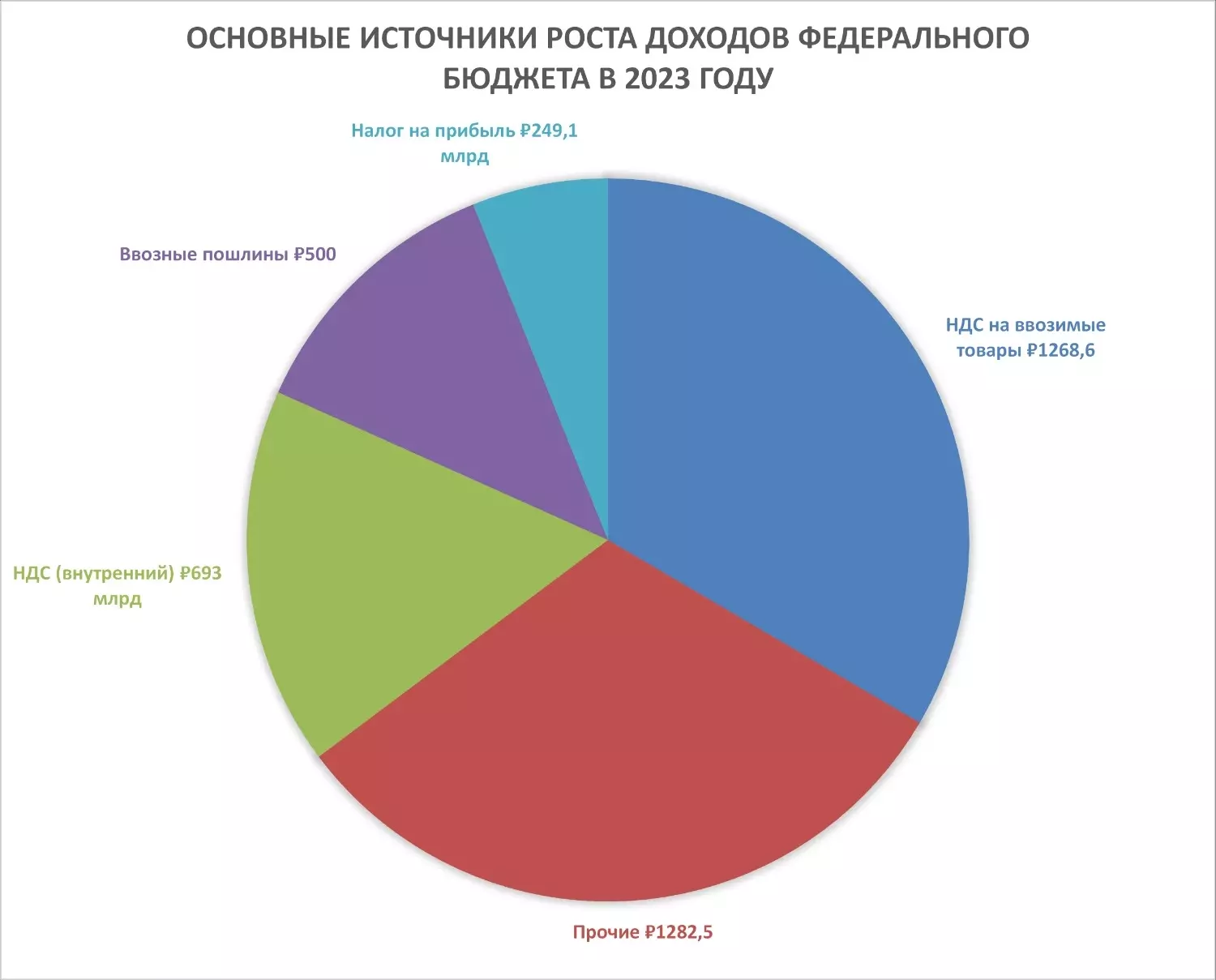 Основные источники роста дохода российского бюджета в 2023 году