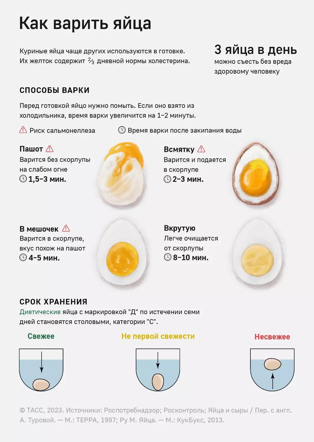 Правила варки яиц