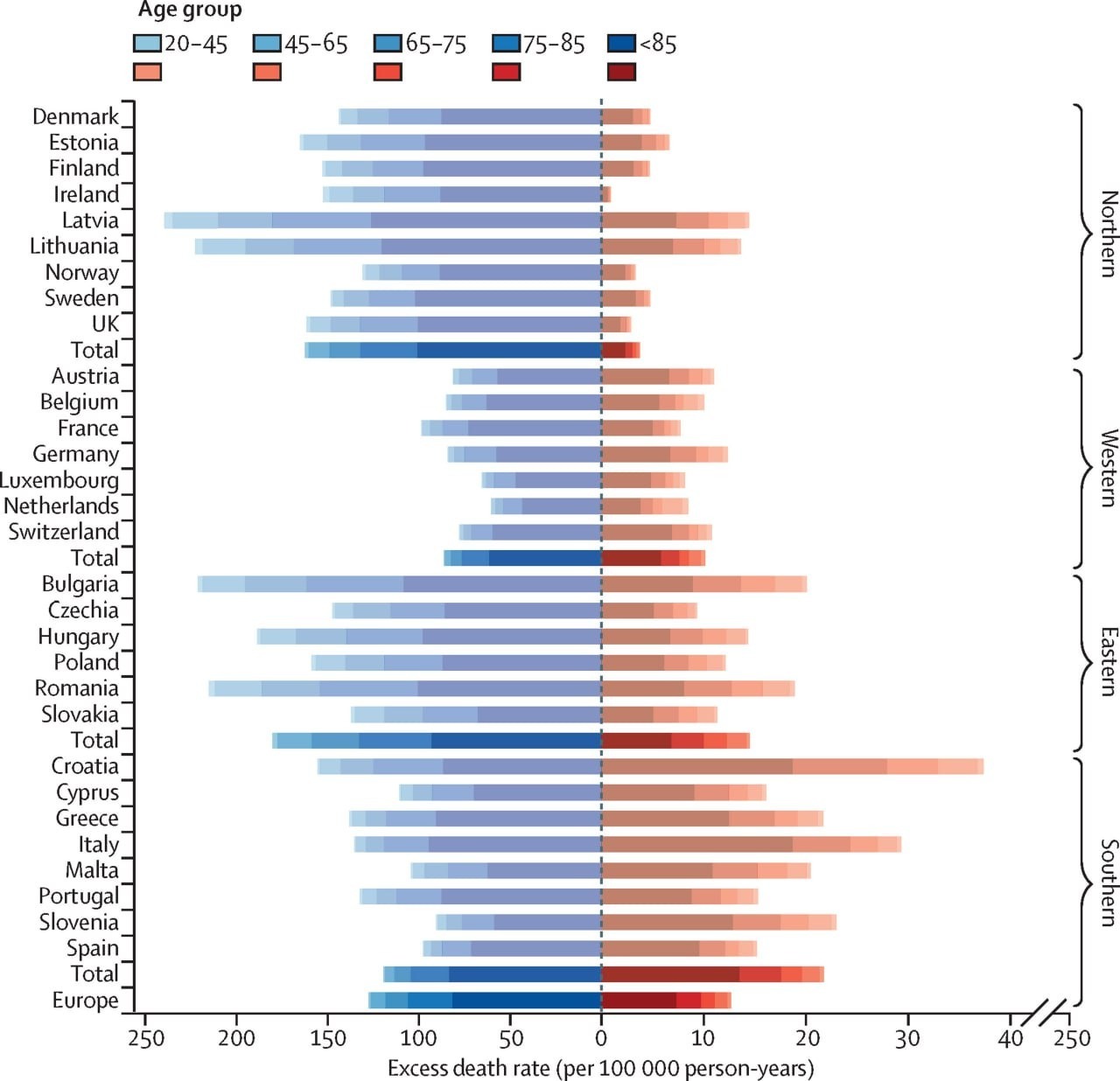 Разбивка смертей от холода (синим) и жары (красным) по европейским странам плюс разбивка по возрастам..