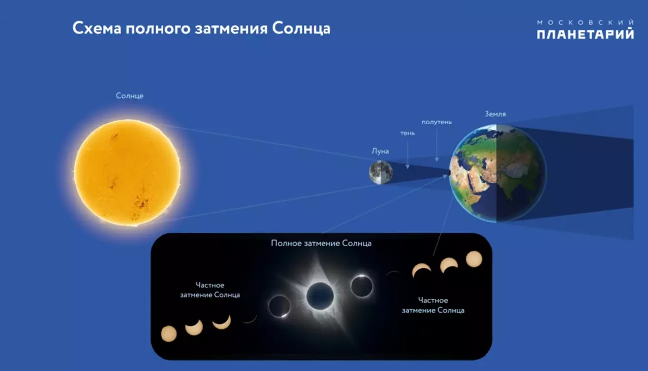 В следующий раз полное солнечное затмение в России увидят лишь 30 марта 2033 года