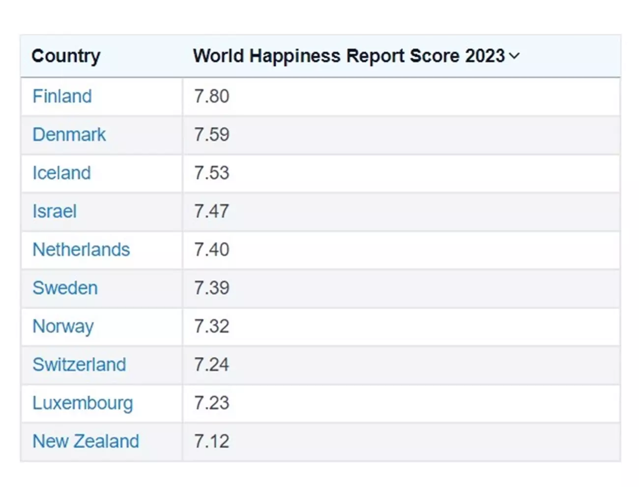 Финляндия несколько лет подряд традиционно возглавляет список самых счастливых стран