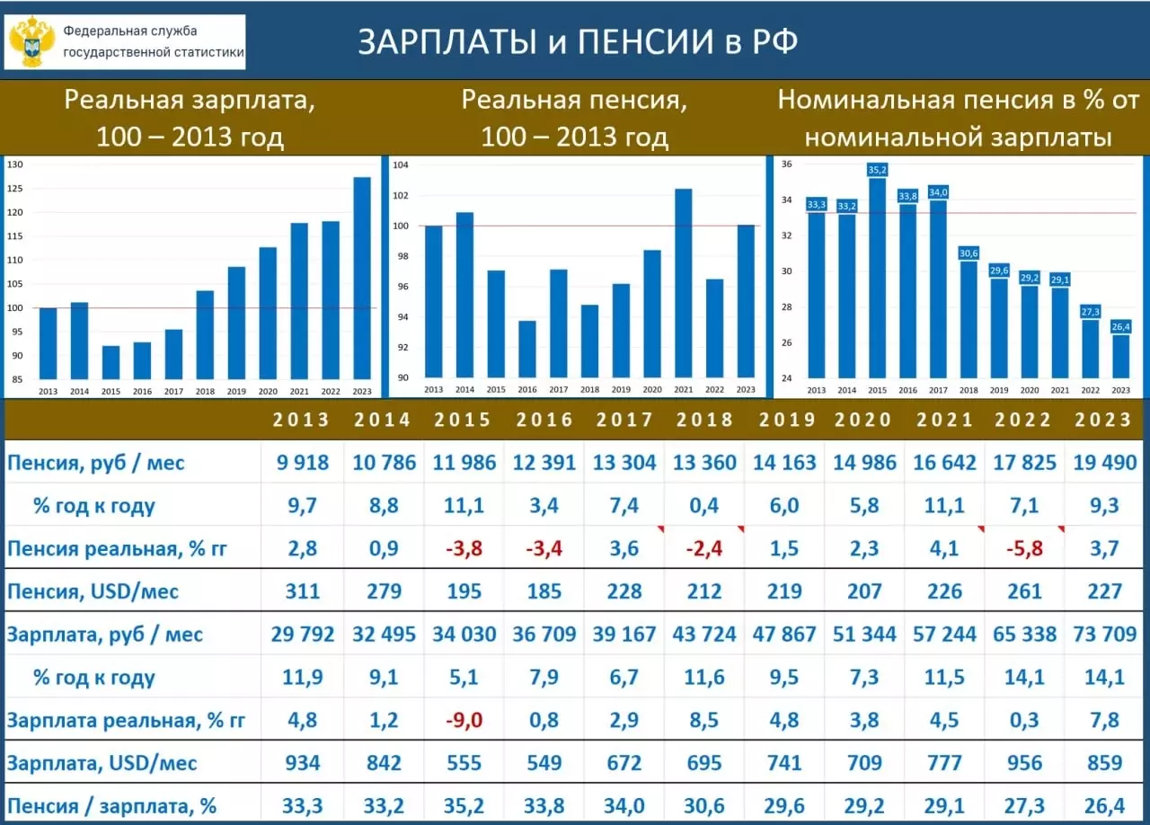 Зарплаты и пенсии в России в 2013 году