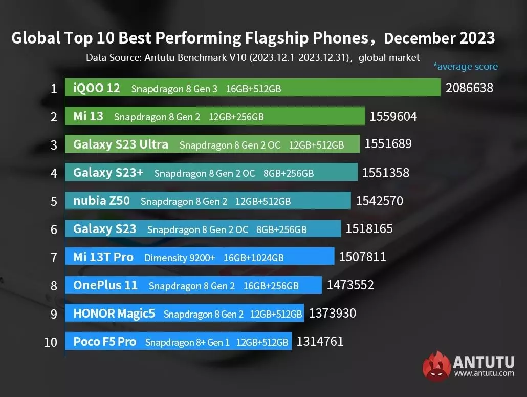 ТОП-10 самых производительных флагманов: Xiaomi и Samsung лучшие