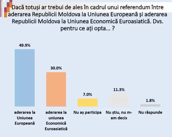 Сторонников евроинтеграции в Молдавии большинство, но отнюдь не подавляющее