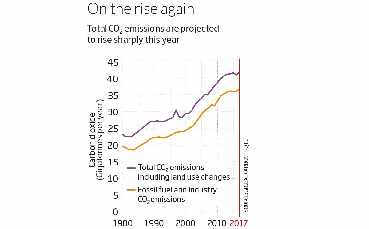 График роста выбросов