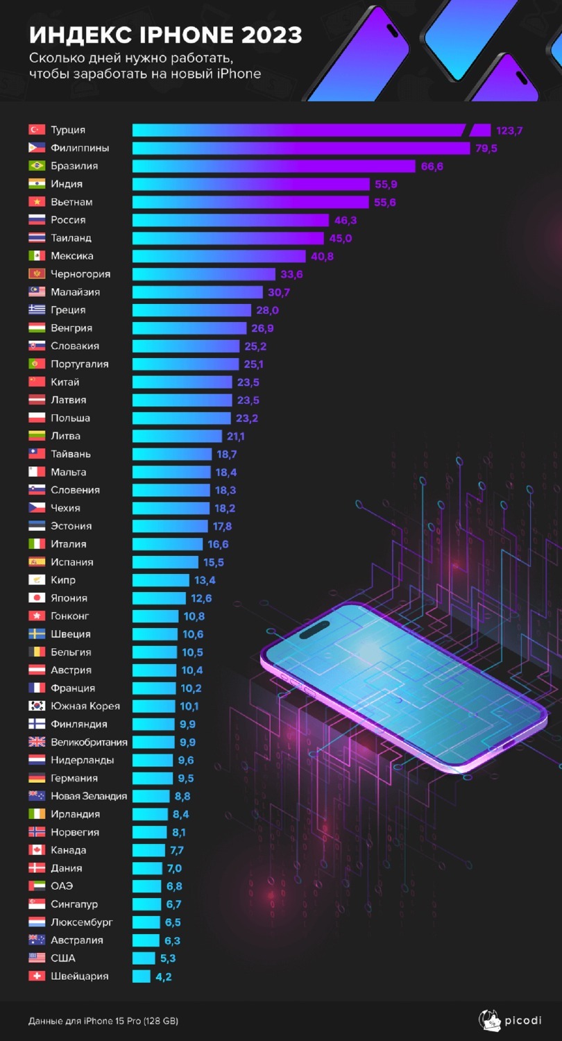 "Индекс айфона" в разных странах