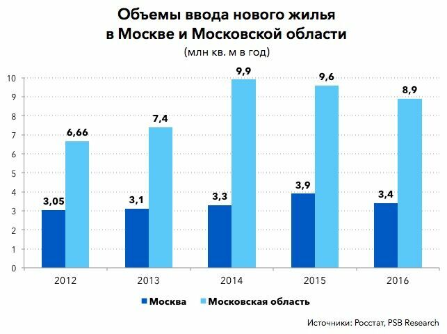 Объем ввода нового жилья в Москве (синий столбик) и в Подмосковье (голубой)