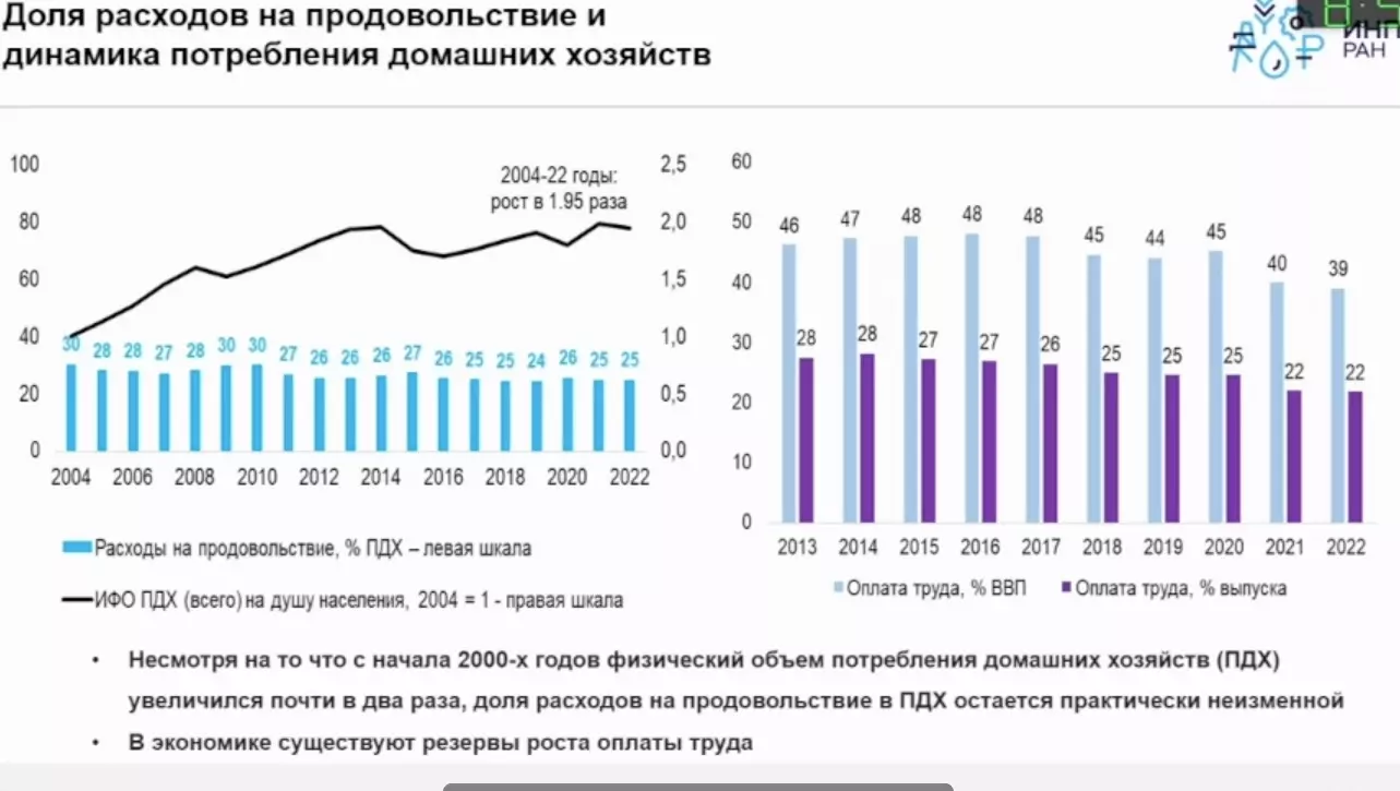 Доля ВВП на оплату труда в России сокращается с 2017 года