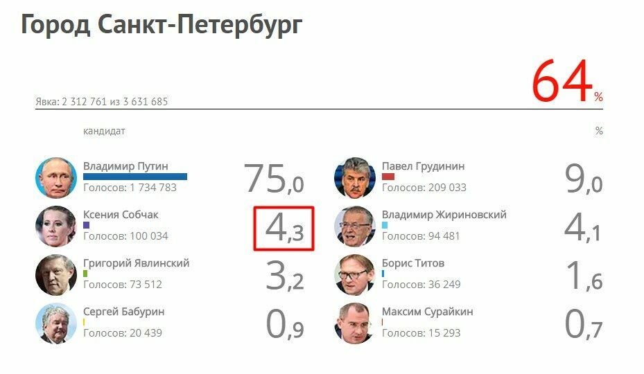 Результаты выборов президента в Санкт-Петербурге