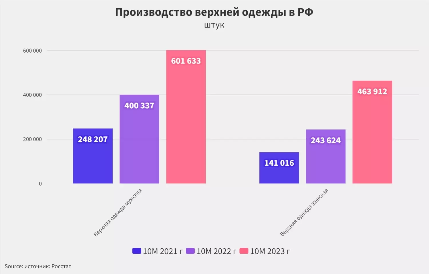 В России растет производство верхней одежды