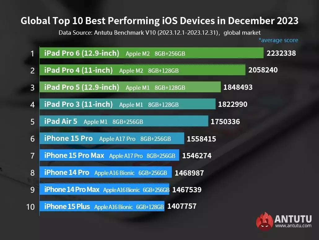 ТОП-10 самых производительных устройств на iOS. iPhone марку держит