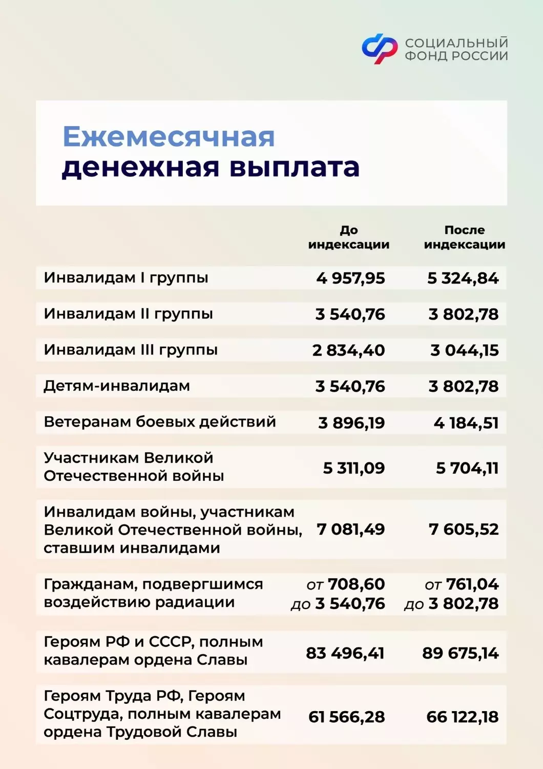 С 1 февраля некоторым россиянам существенно повысят социальные выплаты.