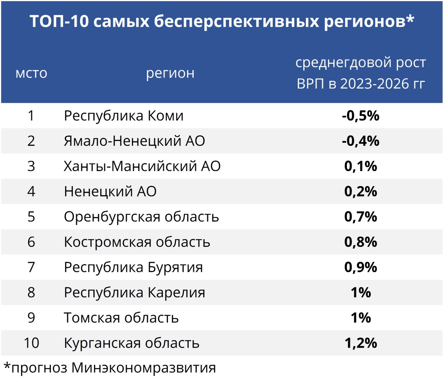 Республика Коми и Ямало-Ненецкий АО - единственные регионы, чья экономика упадет к 2026 году 