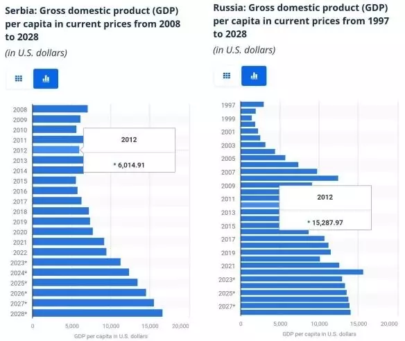 Сербия в ближайшие годы обгонит Россию по уровню ВВП на душу населения, хотя еще в 2012-м благосостояние жителей страны было в 2,5 раза ниже россиян